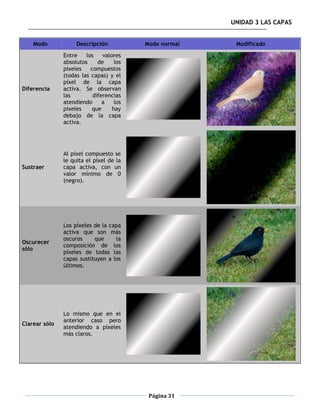 UNIDAD 3 LAS CAPAS


    Modo            Descripción           Modo normal    Modificado
               Entre    los    valores
               absolutos     de     los
               píxeles    compuestos
               (todas las capas) y el
               píxel de la capa
Diferencia     activa. Se observan
               las         diferencias
               atendiendo      a    los
               píxeles    que      hay
               debajo de la capa
               activa.




               Al píxel compuesto se
               le quita el píxel de la
Sustraer       capa activa, con un
               valor mínimo de 0
               (negro).




               Los píxeles de la capa
               activa que son más
               oscuros     que     la
Oscurecer
               composición de los
sólo
               píxeles de todas las
               capas sustituyen a los
               últimos.




               Lo mismo que en el
               anterior caso pero
Clarear sólo
               atendiendo a píxeles
               más claros.




                                           Página 31
 