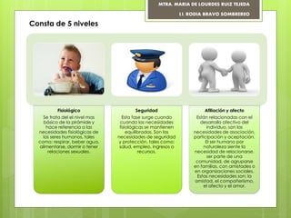 Fisiológico
Se trata del el nivel mas
básico de la pirámide y
hace referencia a las
necesidades fisiológicas de
los seres humanos, tales
como: respirar, beber agua,
alimentarse, dormir o tener
relaciones sexuales.
Seguridad
Esta fase surge cuando
cuando las necesidades
fisiológicas se mantienen
equilibradas. Son las
necesidades de seguridad
y protección, tales como:
salud, empleo, ingresos o
recursos.
Afiliación y afecto
Están relacionadas con el
desarrollo afectivo del
individuo, son las
necesidades de asociación,
participación y aceptación.
El ser humano por
naturaleza siente la
necesidad de relacionarse,
ser parte de una
comunidad, de agruparse
en familias, con amistades o
en organizaciones sociales.
Estas necesidades son: la
amistad, el compañerismo,
el afecto y el amor.
Consta de 5 niveles
MTRA. MARIA DE LOURDES RUIZ TEJEDA
I.I. RODIA BRAVO SOMBREREO
 