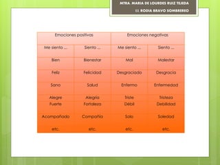 Emociones positivas Emociones negativas
Me siento ... Siento ... Me siento ... Siento ...
Bien Bienestar Mal Malestar
Feliz Felicidad Desgraciado Desgracia
Sano Salud Enfermo Enfermedad
Alegre Alegría Triste Tristeza
Fuerte Fortaleza Débil Debilidad
Acompañado Compañía Solo Soledad
etc. etc. etc. etc.
MTRA. MARIA DE LOURDES RUIZ TEJEDA
I.I. RODIA BRAVO SOMBREREO
 