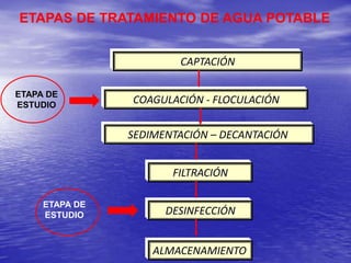 Unidad 03 plantas de tratamiento de agua potable y procesos quimicos | PPTX