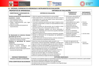 IV. CRITERIOS, EVIDENCIAS DE APRENDIZAJE E INSTRUMENTOS DE EVALUACIÓN
PROPÓSITOS DE APRENDIZAJE CRITERIOS DE EVALUACIÓN
COMPETENCIAS Y CAPACIDADES DEL
ÁREA
CRITERIOS DE EVALUACIÓN
EVIDENCIAS DE
APRENDIZAJE
INSTRUMENTO
DE EVALUACIÓN
Gestiona proyectos de emprendimiento
económico o social
 Crea propuesta de valor
 Aplica Habilidades técnicas
 Trabaja cooperativamente para lograr
objetivos y metas
 Evalúa los resultados del proyecto de
emprendimiento.
 Valora los aspectos fundamentales de su personalidad.
 Realiza observaciones y descripciones para descubrir el tipo de
emprendedor que es, para que explore nuevas oportunidades a
fin de mejorar su calidad de vida
 Promueve la voluntad y persistencia por lograr el objetivo común
a pesar de las dificultades y cumple con responsabilidad las tareas
asignadas a su rol.
 Planifica su proyecto de vida personal, que le ayudará a tomar
decisiones hacia un fin o meta que dé sentido a su vida.
 Evalúa sus habilidades mediante una lectura presentada e
identifica sus habilidades; de la misma forma aquellas habilidades
que le gustaría desarrollar
 Elabora un cuadro de acciones proactivas individuales y grupales.
 Autorretrato y descripción de
los aspectos más relevantes
de su personalidad
 Lista de tipos de
emprendedores de la región.
 Descripción del tipo de
emprendedor que es.
 Proyecto de vida (Visión,
diagnóstico personal, meta
personal)
 Lista de sus habilidades
 Lista de acciones proactivas
individuales y grupales.
 Ficha de
evaluación
formativa
 Lista de cotejo
 Ficha de
observación
Se desenvuelve en entornos virtuales
generados por los Tics
 Gestiona información del entorno virtual.
 Interactúa en entornos virtuales.
 Resume la información en un documento con pertinencia y
considerando la autoría.
 Clasifica información de diversas fuentes y entornos teniendo en
cuenta la pertinencia y exactitud del contenido.
 Esquemas cognitivos
 Cuadros y esquemas llenados
Gestiona su aprendizaje de manera
autónoma
 Define metas de aprendizaje.
 Organiza acciones estratégicas para
alcanzar sus metas de aprendizaje.
 Monitorea y ajusta su desempeño durante
el proceso de aprendizaje.
• Determina metas de aprendizaje viables asociados a sus
conocimientos, estilos de aprendizaje, habilidades y actitudes para
el logro de la tarea, formulándose preguntas de manera reflexiva.
• Organiza un conjunto de estrategias y procedimientos en función
del tiempo y de los recursos de los cuales disponen para lograr las
metas de aprendizaje de acuerdo con sus posibilidades.
• Revisa la aplicación de estrategias, procedimientos, recursos y
aportes de sus pares para realizar ajustes o cambios en sus
acciones que permitan llegar a los resultados esperados.
• Explica las acciones realizadas y los recursos movilizados en
función de su pertinencia al logro de metas de aprendizaje.
 Cuadro de organización del
trabajo con base en las metas
de aprendizaje
ENFOQUES TRANSVERSALES ACTITUDES OBSERVABLES
Inclusivo o atención a la diversidad El docente y los estudiantes logran los aprendizajes propuesto ofreciéndose a mutuamente las condiciones y oportunidades
que cada uno necesita para lograr los mismos resultados.
OTRAS COMPETENCIAS RELACIONADAS •Se comunica oralmente en Castellano como segunda lengua
•Lee diversos tipos de textos escritos en Castellano como segunda lengua
•Escribe diversos tipos de textos.
 