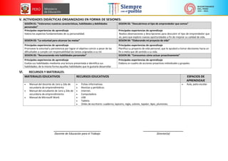V. ACTIVIDADES DIDÁCTICAS ORGANIZADAS EN FORMA DE SESIONES:
SESIÓN 01: “Valoramos nuestras características, habilidades y debilidades
personales”
SESION 02: “Descubrimos el tipo de emprendedor que somos”
Principales experiencias de aprendizaje
Valora los aspectos fundamentales de su personalidad.
Principales experiencias de aprendizaje
Realiza observaciones y descripciones para descubrir el tipo de emprendedor que
es, para que explore nuevas oportunidades a fin de mejorar su calidad de vida.
SESION 03: “La voluntad para alcanzar las metas” SESION 04: “Elaborando mi proyecto de vida”
Principales experiencias de aprendizaje
Promueve la voluntad y persistencia por lograr el objetivo común a pesar de las
dificultades y cumple con responsabilidad las tareas asignadas a su rol.
Principales experiencias de aprendizaje
Planifica su proyecto de vida personal, que le ayudará a tomar decisiones hacia un
fin o meta que dé sentido a su vida.
SESION 05: “Reconociendo mis habilidades personales” SESION 06: “Conocemos cómo actuar proactivamente”
Principales experiencias de aprendizaje
Evalúa sus habilidades mediante una lectura presentada e identifica sus
habilidades; de la misma forma aquellas habilidades que le gustaría desarrollar
Principales experiencias de aprendizaje
Elabora un cuadro de acciones proactivas individuales y grupales.
VI. RECURSOS Y MATERIALES:
MATERIALES EDUCATIVOS RECURSOS EDUCATIVOS ESPACIOS DE
APRENDIZAJE
 Manual del docente de 1ero y 2do de
secundaria de emprendimiento
 Manual del estudiante de 1ero y 2do de
secundaria de emprendimiento
 Manual de Microsoft Word.
 Fichas informativas.
 Revistas y periódicos.
 Internet.
 Computadora
 USB
 Tableta
 Útiles de escritorio: cuaderno, lapicero, regla, colores, tajador, lápiz, plumones.
 Aula, patio escolar
________________________________
Docente de Educación para el Trabajo
___________________________
Director(a)
 
