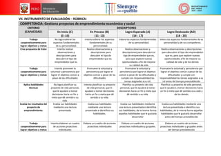 VII. INSTRUMENTO DE EVALUACIÓN – RÚBRICA:
COMPETENCIA: Gestiona proyectos de emprendimiento económico y social
CRITERIO
(CAPACIDAD)
DESCRIPTORES
En Inicio (C)
(0 -10)
En Proceso (B)
(11 -13)
Logro Esperado (A)
(14 - 17)
Logro Destacado (AD)
(18 - 20)
Trabaja
cooperativamente para
lograr objetivos y metas
No logra valorar los
aspectos fundamentales
de su personalidad.
Intenta valorar los aspectos
fundamentales de su
personalidad.
Valora los aspectos fundamentales
de su personalidad.
Valora los aspectos fundamentales de su
personalidad y de sus compañeros.
Crea propuesta de Valor Intenta realizar
observaciones y
descripciones para
descubrir el tipo de
emprendedor que es.
Realiza observaciones y
descripciones para
descubrir el tipo de
emprendedor que es.
Realiza observaciones y
descripciones para descubrir el
tipo de emprendedor que es,
para que explore nuevas
oportunidades a fin de mejorar
su calidad de vida
Realiza observaciones y descripciones
para descubrir el tipo de emprendedor
que es, para que explore nuevas
oportunidades a fin de mejorar su
calidad de vida y de los demás
Trabaja
cooperativamente para
lograr objetivos y metas
Intenta promover la
voluntad y persistencia por
lograr el objetivo común a
pesar de las dificultades
Promueve la voluntad y
persistencia por lograr el
objetivo común a pesar de las
dificultades
Promueve la voluntad y
persistencia por lograr el objetivo
común a pesar de las dificultades y
cumple con responsabilidad las
tareas asignadas a su rol.
Promueve la voluntad y persistencia por
lograr el objetivo común a pesar de las
dificultades y cumple con
responsabilidad las tareas asignadas a su
rol antes del tiempo preestablecido
Aplica habilidades
técnicas
No logra planificar su
proyecto de vida personal,
que le ayudará a tomar
decisiones hacia un fin o
meta que dé sentido a su
vida.
Intenta planificar su proyecto
de vida personal, que le
ayudará a tomar decisiones
hacia un fin o meta que dé
sentido a su vida.
Planifica su proyecto de vida
personal, que le ayudará a tomar
decisiones hacia un fin o meta que
dé sentido a su vida.
Planifica su proyecto de vida personal,
que le ayudará a tomar decisiones hacia
un fin o meta que dé sentido a su vida y
de los demás
Evalúa los resultados del
proyecto de
emprendimiento.
Evalúa sus habilidades
mediante una lectura
presentada.
Evalúa sus habilidades
mediante una lectura
presentada e identifica sus
habilidades.
Evalúa sus habilidades mediante
una lectura presentada e identifica
sus habilidades; de la misma forma
aquellas habilidades que le gustaría
desarrollar
Evalúa sus habilidades mediante una
lectura presentada e identifica sus
habilidades; de la misma forma aquellas
habilidades que le gustaría desarrollar
antes del tiempo prestablecido
Trabaja
cooperativamente para
lograr objetivos y metas
Intenta elaborar un cuadro
de acciones proactivas
individuales
Elabora un cuadro de acciones
proactivas individuales
Elabora un cuadro de acciones
proactivas individuales y grupales.
Elabora un cuadro de acciones
proactivas individuales y grupales antes
del tiempo prestablecido
 