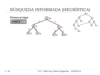 03/04/2014FCT - UNCA Ing. Héctor Estigarribia42
BÚSQUEDA INFORMADA (HEURÍSTICA)
Primero el mejor
11
22
2 2
PAso 3
 