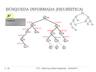 BÚSQUEDA INFORMADA (HEURÍSTICA)
03/04/2014FCT - UNCA Ing. Héctor Estigarribia58
A*
1+3=41+5=6
PASO 9
2+8=102+6=8
2+7=9 2+9=11
3+2=53+4=7
3+5=8
4+7=11
3+0=3
 