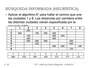 03/04/2014FCT - UNCA Ing. Héctor Estigarribia60
BÚSQUEDA INFORMADA (HEURÍSTICA)
 Aplicar el algoritmo A* para hallar el camino que une
las ciudades 1 y 8. Las distancias por carretera entre
las distintas ciudades vienen especificada por la
siguiente tabla:
 