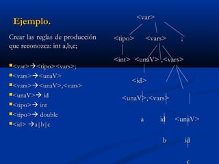 <var>

Ejemplo.
Crear las reglas de producción
que reconozca: int a,b,c;
<var><tipo><vars>;
<vars><unaV>
<vars><unaV>,<vars>
<unaV> id
<tipo> int
<tipo> double
<id> a|b|c

<tipo>

<vars>

;

<int> <unaV> ,<vars>
<id>
<unaV>,<vars>
a

id

<unaV>

b

id
c

 