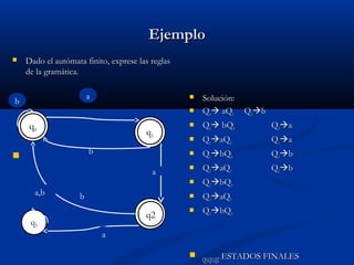 Ejemplo


Dado el autómata finito, exprese las reglas
de la gramática.
a

b




Solución:
Q0 aQ1

Q0b

a
a,b

b

q2
q2

q3

Q0a



Q1aQ2

Q1a

Q1bQ0

Q1b



Q2aQ3

Q2b

Q2bQ0



b



Q0 bQ0



q1





q0

Q3aQ3



Q3bQ3



Q0,Q1,Q2 ESTADOS FINALES

a

 