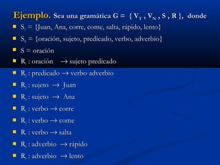 Ejemplo. Sea una gramática G =


{ VT , VN , S , R }, donde
ST = {Juan, Ana, corre, come, salta, rápido, lento}



SN = {oración, sujeto, predicado, verbo, adverbio}



S = oración
R1 : oración → sujeto predicado




R2 : predicado → verbo adverbio



R3 : sujeto → Juan



R4 : sujeto → Ana



R5 : verbo → corre



R6 : verbo → come



R7 : verbo → salta



R8 : adverbio → rápido



R9 : adverbio → lento

 