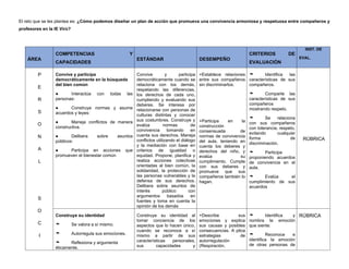 El reto que se les plantea es: ¿Cómo podemos diseñar un plan de acción que promueva una convivencia armoniosa y respetuosa entre compañeros y
profesores en la IE Virù?
ÁREA
COMPETENCIAS Y
CAPACIDADES
ESTÁNDAR DESEMPEÑO
CRITERIOS DE
EVALUACIÓN
INST. DE
EVAL.
P
E
R
S
O
N
A
L
S
O
C
I
Convive y participa
democráticamente en la búsqueda
del bien común
● Interactúa con todas las
personas:
● Construye normas y asume
acuerdos y leyes:
● Maneja conflictos de manera
constructiva.
● Delibera sobre asuntos
públicos:
● Participa en acciones que
promueven el bienestar común
Convive y participa
democráticamente cuando se
relaciona con los demás,
respetando las diferencias,
los derechos de cada uno,
cumpliendo y evaluando sus
deberes. Se interesa por
relacionarse con personas de
culturas distintas y conocer
sus costumbres. Construye y
evalúa normas de
convivencia tomando en
cuenta sus derechos. Maneja
conflictos utilizando el diálogo
y la mediación con base en
criterios de igualdad o
equidad. Propone, planifica y
realiza acciones colectivas
orientadas al bien común, la
solidaridad, la protección de
las personas vulnerables y la
defensa de sus derechos.
Delibera sobre asuntos de
interés público con
argumentos basados en
fuentes y toma en cuenta la
opinión de los demás
+Establece relaciones
entre sus compañeros
sin discriminarlos.
+Participa en la
construcción
consensuada de
normas de convivencia
del aula, teniendo en
cuenta los deberes y
derechos del niño, y
evalúa su
cumplimiento. Cumple
con sus deberes y
promueve que sus
compañeros también lo
hagan.
 Identifica las
características de sus
compañeros.
 Comparte las
características de sus
compañeros
mostrando respeto.
 Se relaciona
con sus compañeros
con tolerancia, respeto,
evitando cualquier
forma de
discriminación.
 Participa
proponiendo acuerdos
de convivencia en el
aula.
 Evalúa el
cumplimiento de sus
acuerdos
RÚBRICA
Construye su identidad
 Se valora a sí mismo.
 Autorregula sus emociones.
 Reflexiona y argumenta
éticamente.
Construye su identidad al
tomar conciencia de los
aspectos que lo hacen único,
cuando se reconoce a sí
mismo a partir de sus
características personales,
sus capacidades y
+Describe sus
emociones y explica
sus causas y posibles
consecuencias. A plica
estrategias de
autorregulación
(Respiración,
 Identifica y
nombra la emoción
que siente.
 Reconoce e
identifica la emoción
de otras personas de
RÚBRICA
 