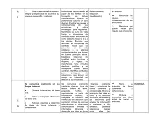 A
L
 Vive su sexualidad de manera
integral y responsable de acuerdo a su
etapa de desarrollo y madurez.
limitaciones reconociendo el
papel de las familias en la
formación de dichas
características. Aprecia su
pertenencia cultural a un país
diverso. Explica las causas y
consecuencias de sus
emociones, y utiliza
estrategias para regularlas.
Manifiesta su punto de vista
frente a situaciones de
conflicto moral, en función de
cómo estas le afectan a él o a
los demás. Examina sus
acciones en situaciones de
conflicto moral que se
presentan en la vida
cotidiana y se plantea
comportamientos que tomen
en cuenta principios éticos.
Establece relaciones de
igualdad entre hombres y
mujeres, y explica su
importancia. Crea vínculos
afectivos positivos y se
sobrepone cuando estos
cambian. Identifica conductas
para protegerse de
situaciones que ponen en
riesgo su integridad en
relación a su sexualidad.
distanciamiento,
relajación y
visualización)
su entorno.
 Reconoce las
causas y
consecuencias de sus
emociones.
 Menciona qué
puede hacer para
regular sus emociones.
C
O
Se comunica oralmente en su
lengua materna.
● Obtiene información del texto
oral.
● Infiere e interpreta información
del texto oral.
● Adecúa, organiza y desarrolla
las ideas de forma coherente y
cohesionada.
Se comunica oralmente
mediante diversos tipos de
textos; infiere el tema,
propósito, hechos y
conclusiones a partir de
información explícita, e
interpreta la intención del
interlocutor en discursos que
contienen ironías. Se expresa
adecuándose a situaciones
comunicativas formales e
informales. Organiza y
desarrolla sus ideas en torno
+Expresa oralmente
ideas y emociones de
forma coherente y
cohesionada. Ordena y
jerarquiza las ideas en
torno a su anécdota
sobre sus vacaciones y
las desarrolla para
ampliar la información
o mantener el hilo
temático. Establece
relaciones lógicas
entre ellas (en
 Narra su
anécdota de forma
coherente y
cohesionada.
 Ordena y
jerarquiza sus ideas
antes de narrar su
anécdota.
RÚBRICA
 
