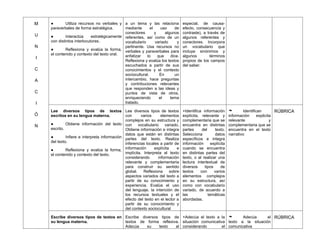 M
U
N
I
C
A
C
I
Ó
N
● Utiliza recursos no verbales y
paraverbales de forma estratégica.
● Interactúa estratégicamente
con distintos interlocutores.
● Reflexiona y evalúa la forma,
el contenido y contexto del texto oral.
a un tema y las relaciona
mediante el uso de
conectores y algunos
referentes, así como de un
vocabulario variado y
pertinente. Usa recursos no
verbales y paraverbales para
enfatizar lo que dice.
Reflexiona y evalúa los textos
escuchados a partir de sus
conocimientos y el contexto
sociocultural. En un
intercambio, hace preguntas
y contribuciones relevantes
que responden a las ideas y
puntos de vista de otros,
enriqueciendo el tema
tratado.
especial, de causa-
efecto, consecuencia y
contraste), a través de
algunos referentes y
conectores. Incorpora
un vocabulario que
incluye sinónimos y
algunos términos
propios de los campos
del saber.
Lee diversos tipos de textos
escritos en su lengua materna.
● Obtiene información del texto
escrito.
● Infiere e interpreta información
del texto.
● Reflexiona y evalúa la forma,
el contenido y contexto del texto.
Lee diversos tipos de textos
con varios elementos
complejos en su estructura y
con vocabulario variado.
Obtiene información e integra
datos que están en distintas
partes del texto. Realiza
inferencias locales a partir de
información explícita e
implícita. Interpreta el texto
considerando información
relevante y complementaria
para construir su sentido
global. Reflexiona sobre
aspectos variados del texto a
partir de su conocimiento y
experiencia. Evalúa el uso
del lenguaje, la intención de
los recursos textuales y el
efecto del texto en el lector a
partir de su conocimiento y
del contexto sociocultural
+Identifica información
explícita, relevante y
complementaria que se
encuentra en distintas
partes del texto.
Selecciona datos
específicos e integra
información explícita
cuando se encuentra
en distintas partes del
texto, o al realizar una
lectura intertextual de
diversos tipos de
textos con varios
elementos complejos
en su estructura, así
como con vocabulario
variado, de acuerdo a
las temáticas
abordadas.
 Identifican
información explicita
relevante y
complementaria que se
encuentra en el texto
narrativo
RÚBRICA
Escribe diversos tipos de textos en
su lengua materna.
Escribe diversos tipos de
textos de forma reflexiva.
Adecúa su texto al
+Adecúa el texto a la
situación comunicativa
considerando el
 Adecúa el
texto a la situación
comunicativa
RÚBRICA
 