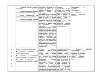 - Adecúa el texto a la situación
comunicativa.
- Organiza y desarrolla las ideas
de forma coherente y cohesionada.
- Utiliza convenciones del
lenguaje escrito de forma pertinente.
- Reflexiona y evalúa la forma,
el contenido y contexto del texto escrito
destinatario, propósito y el
registro, a partir de su
experiencia previa y de
algunas fuentes de
información
complementarias. Organiza y
desarrolla lógicamente las
ideas en torno a un tema y
las estructura en párrafos.
Establece relaciones entre
ideas a través del uso
adecuado de algunos tipos
de conectores y de
referentes; emplea
vocabulario variado. Utiliza
recursos ortográficos para
separar expresiones, ideas y
párrafos con la intención de
darle claridad y sentido a su
texto. Reflexiona y evalúa de
manera permanente la
coherencia y cohesión de las
ideas en el texto que escribe,
así como el uso del lenguaje
para argumentar o reforzar
sentidos y producir efectos en
el lector según la situación
comunicativa.
propósito
comunicativo, el tipo
textual y algunas
características del
género discursivo, así
como el formato y el
soporte. Mantiene el
registro formal e
informal; para ello, se
adapta a los
destinatarios y
selecciona algunas
fuentes de información
complementaria.
considerando el
propósito
comunicativo.
 Planifica,
escribe y revisa su
narración.
M
A
T
E
M
A
Resuelve problemas de cantidad
 Traduce cantidades a
expresiones numéricas.
 Comunica su comprensión
sobre los números y las operaciones.
 Usa estrategias y
procedimientos de estimación y cálculo
Resuelve problemas
referidos a una o más
acciones de comparar,
igualar, repetir o repartir
cantidades, partir y repartir
una cantidad en partes
iguales; las traduce a
expresiones aditivas,
multiplicativas y la
potenciación cuadrada y
cúbica; así como a
expresiones de adición,
sustracción y multiplicación
con fracciones y decimales
(hasta el centésimo). Expresa
su comprensión del sistema
+Expresa con diversas
representaciones y
lenguaje numérico
(números, signos y
expresiones verbales)
su comprensión de: El
valor posicional de un
dígito en números de
hasta seis cifras, al
hacer equivalencias
entre decenas de
millar, unidades de
millar, centenas,
decenas y unidades;
así como del valor
posicional de
 Representa
correctamente los
números al resolver
problemas de cantidad
utilizando diferentes
formas (números,
palabras, imágenes,
etc.).
RÚBRICA
 