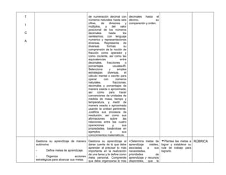 T
I
C
A
de numeración decimal con
números naturales hasta seis
cifras, de divisores y
múltiplos, y del valor
posicional de los números
decimales hasta los
centésimos; con lenguaje
numérico y representaciones
diversas. Representa de
diversas formas su
comprensión de la noción de
fracción como operador y
como cociente, así como las
equivalencias entre
decimales, fracciones o
porcentajes usuales45.
Selecciona y emplea
estrategias diversas, el
cálculo mental o escrito para
operar con números
naturales, fracciones,
decimales y porcentajes de
manera exacta o aproximada;
así como para hacer
conversiones de unidades de
medida de masa, tiempo y
temperatura, y medir de
manera exacta o aproximada
usando la unidad pertinente.
Justifica sus procesos de
resolución, así como sus
afirmaciones sobre las
relaciones entre las cuatro
operaciones y sus
propiedades, basándose en
ejemplos y sus
conocimientos matemáticos.
decimales hasta el
décimo, su
comparación y orden.
Gestiona su aprendizaje de manera
autónoma
- Define metas de aprendizaje.
- Organiza acciones
estratégicas para alcanzar sus metas.
Gestiona su aprendizaje al
darse cuenta de lo que debe
aprender al precisar lo más
importante en la realización
de una tarea y la define como
meta personal. Comprende
que debe organizarse lo más
+Determina metas de
aprendizaje viables,
asociadas a sus
necesidades,
prioridades de
aprendizaje y recursos
disponibles, que le
Plantea las metas a

lograr y establece su
ruta de trabajo para
lograrlo.
RÚBRICA
 