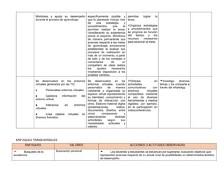 Monitorea y ajusta su desempeño
durante el proceso de aprendizaje
específicamente posible y
que lo planteado incluya más
de una estrategia y
procedimientos que le
permitan realizar la tarea,
considerando su experiencia
previa al respecto. Monitorea
de manera permanente sus
avances respecto a las metas
de aprendizaje previamente
establecidas al evaluar sus
procesos de realización en
más de un momento, a partir
de esto y de los consejos o
comentarios de un
compañero de clase realiza
los ajustes necesarios
mostrando disposición a los
posibles cambios.
permitan lograr la
tarea.
+Organiza estrategias
y procedimientos que
se propone en función
del tiempo y los
recursos necesarios
para alcanzar la meta.
Se desenvuelve en los entornos
virtuales generados por las TIC.
● Personaliza entornos virtuales.
● Gestiona información del
entorno virtual.
● Interactúa en entornos
virtuales.
● Crea objetos virtuales en
diversos formatos.
Se desenvuelve en los
entornos virtuales cuando
personaliza de manera
coherente y organizada su
espacio virtual representando
su identidad, conocimiento y
formas de interacción con
otros. Elabora material digital
(presentaciones, videos,
documentos, diseños, entre
otros) comparando y
seleccionando distintas
actividades según sus
necesidades, actitudes y
valores.
+Participa en
actividades
comunicativas con
entornos virtuales
compartidos, mediante
el uso de diversas
herramientas y medios
digitales; por ejemplo,
en la participación en
videoconferencias.
Investiga diversos

temas y los comparte a
través del whatsApp
ENFOQUES TRANSVERSALES
ENFOQUES VALORES ACCIONES O ACTITUDES OBSERVADAS
 Búsqueda de la
excelencia
Superación personal  Los docentes y estudiantes se esfuerzan por superarse, buscando objetivos que
representen avances respecto de su actual nivel de posibilidades en determinados ámbitos
de desempeño-
 