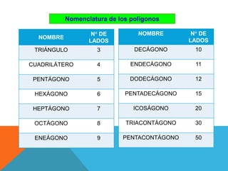 Nomenclatura de los polígonos
NOMBRE
N DE
LADOS
TRIÁNGULO 3
CUADRILÁTERO 4
PENTÁGONO 5
HEXÁGONO 6
HEPTÁGONO 7
OCTÁGONO 8
ENEÁGONO 9
NOMBRE N DE
LADOS
DECÁGONO 10
ENDECÁGONO 11
DODECÁGONO 12
PENTADECÁGONO 15
ICOSÁGONO 20
TRIACONTÁGONO 30
PENTACONTÁGONO 50
 
