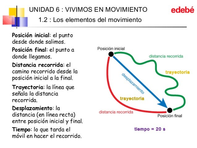 unidad 06 vivimos en movimiento elementos del movimiento