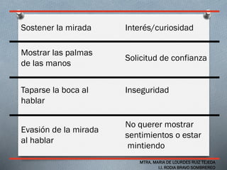 Sostener la mirada
Mostrar las palmas
de las manos
Solicitud de confianza
Interés/curiosidad
Taparse la boca al
hablar
Inseguridad
Evasión de la mirada
al hablar
No querer mostrar
sentimientos o estar
mintiendo
MTRA. MARIA DE LOURDES RUIZ TEJEDA
I.I. RODIA BRAVO SOMBREREO
 