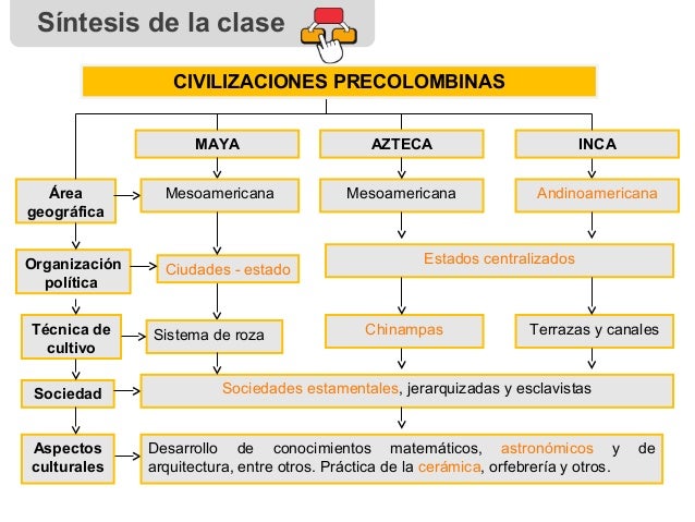 Las Primeras Civilizaciones Americanas