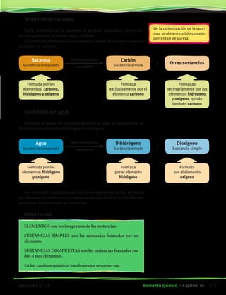 Termólisis de sacarosa
En la termólisis de la sacarosa se produce abundante desprendi-
miento gaseoso y un sólido negro (carbón)
El carbón asi obtenido es una sustancia simple; formada por un solo
elemento: el carbono.
Electrólisis del agua
Mediante el pasaje de corriente eléctrica, el agua se descompone en
dos sustancias simples: dihidrógeno y dioxígeno.
Sacarosa
Sustancia compuesta
Agua
Sustancia compuesta
Formada por los
elementos: carbono,
hidrógeno y oxígeno
Formada por los
elementos: hidrógeno
y oxígeno
Carbón
Sustancia simple
Dihidrógeno
Sustancia simple
Dioxígeno
Sustancia simple
Otras sustanciasy
y
Descomposición
termólisis
Descomposición
electrólisis
Formada
exclusivamente por el
elemento carbono
Formada
por el elemento
hidrógeno
Formada
por el elemento
oxígeno
Formadas
necesariamente por los
elementos hidrógeno
y oxígeno, quizás
también carbono
Las sustancias resultantes de una descomposición tienen al menos
un elemento en común con la sustancia inicial; es decir en las descom-
posiciones los elementos se conservan.
Resumiendo
ELEMENTOS son los integrantes de las sustancias.
SUSTANCIAS SIMPLES son las sustancias formadas por un
elemento.
SUSTANCIAS COMPUESTAS son las sustancias formadas por
dos o más elementos.
En los cambios químicos los elementos se conservan.
De la carbonización de la saca-
rosa se obtiene carbón con alto
porcentaje de pureza.
111Elemento químico. • Capítulo 10Química • 3º C.B.
©EditorialContexto2010-Obsequioparadocentessinvalorcomercial-www.editorialcontexto.com.uy-(02)9019493
 