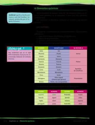 Artificial significa hecho por
mano o arte del hombre, no
natural, producido por el in-
genio humano.
¿Sabías qué... ?
Hay evidencias que en el siglo
XVII el elemento mercurio era re-
presentado mediante 20 símbolos
distintos.
	Elementos químicos
En la actualidad se conocen cerca de 120 elementos químicos; al-
gunos están presentes en la naturaleza y otros han sido obtenidos
artificialmente.
Los elementos se identifican mediante un nombre y un símbolo
químico.
Los nombres
El origen de los nombres de los elementos es variado. Algunos hacen
referencia a:
•	 lugar donde fueron identificados por primera vez
•	 alguna de sus propiedades
•	 apellidos o nacionalidades de científicos destacados
•	 dioses de la mitología griega, escandinava, entre otros
Nombre significado Se refiere a
Helio Sol
AstrosPlutonio Plutón
Uranio Urano
Germanio Alemania
PaísesFrancio Francia
Polonio Polonia
Einstenio Einstein
Apellidos
de científicos
Curio Curie
Mendelevio Mendeleiev
Cloro Verde
PropiedadesHidrógeno
Hidro (agua)
Génesis (que genera)
Bromo Fétido, olor desagradable
Los nombres de los elementos varían de un idioma a otro
Idioma NOMBRE Idioma NOMBRE
español plata finlandés hopea
francés argent alemán silber
inglés silver italiano argento
portugués prata holandés zilver
114 Capítulo 10 • Elemento químico. Química • 3º C.B.
©EditorialContexto2010-Obsequioparadocentessinvalorcomercial-www.editorialcontexto.com.uy-(02)9019493
 