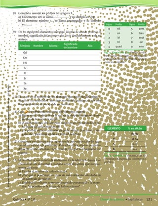 8)	 Completa, usando los prefijos de la figura 3.
	 a)	 El elemento 105 se llama ……………. y su símbolo es Unp
	 b)	El elemento número …. se llama ununquadio y su símbolo
es..........
9)	 De los siguientes elementos investiga: idioma de donde procede el
nombre, significado del mismo y año de su descubrimiento o de su
síntesis.
Símbolo Nombre Idioma
Significado
del nombre
Año
Gd
Cm
Fm
Sr
Pt
Zr
Th
Xe
10)	El astato es el nombre de un elemento que proviene del griego y
significa “sin estabilidad”. Averigua su símbolo químico, en qué año
fue descubierto y el por qué de su nombre.
11)	Con se representa un átomo del elemento oxígeno
	 a)	 Representa 5 moléculas de la sustancia simple dioxígeno y 4 mo-
léculas de la sustancia simple ozono.
	 b)	¿Cuántos átomos del elemento oxígeno has representado en to-
tal (entre todas las moléculas)?
	 c)	 ¿Es posible utilizar cualquier pequeño dibujo (asterisco, trián-
gulo, etc.) para representar un átomo? Justifica.
12)	Construye una maqueta que represente la descomposición del agua
usando el modelo de partículas. Para ello utiliza objetos pequeños
diferentes como semillas, clips, cuentas o lo que tu imaginación te
sugiera.
13)	El petróleo es una mezcla de sustancias. En la tabla de la figura 4 se
encuentran los porcentajes en masa de los elementos que normal-
mente contiene.
	 a)	 Escribe el nombre de cada elemento.
	 b)	¿Por qué el porcentaje en masa de cada elemento está dado en
un intervalo de valores?
	 c)	 Establece la relación entre ese contenido porcentual y la expre-
sión “el petróleo es la fuente de hidrocarburos”.
ELEMENTO % en MASA
C 84-87
H 11-14
S 0-2
N 0-2
Fig. 4. Ejercicio 13 Porcentaje de los
principales elementos que constituyen el
petróleo.
Dígito Prefijo Dígito Prefijo
0 nil 5 pent
1 un 6 hex
2 bi 7 sept
3 tri 8 oct
4 quad 9 enn
Fig. 3. Ejercicio 8 y 16 Prefijos usados
para indicar cada dígito del número del
elemento. El nombre se termina con ium
o con io en español.
121Elemento químico. • Capítulo 10Química • 3º C.B.
©EditorialContexto2010-Obsequioparadocentessinvalorcomercial-www.editorialcontexto.com.uy-(02)9019493
 