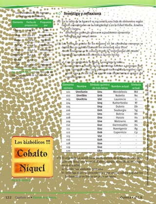 Los elementos de los tiempos
antiguos y medievales
Elemento Fecha de
proposición
Propuesto
por
Agua 600 a.C Tales
Aire 550 a.C Anaxímedes
Fuego 550 a.C Heráclito
Tierra 450 a.C Empédocles
Éter 350 a.C Aristóteles
Mercurio 750 d.C Yabir
Azufre 750 d.C Yabir
Sal 1530 d.C Paracelso
Fig. 5. Ejercicio 14. Tabla extraída del
libro “La búsqueda de los elementos” de
Isaac Asimov.
Fig. 6. Ejercicio 17
	 Investiga y reflexiona
14)	En la tabla de la figura 5 se encuentra una lista de elementos según
fueron considerados en la Antigüedad y en la Edad Media. Analiza
la lista y luego:
	 •	 determina cuáles de ellos son actualmente elementos
	 •	 investiga qué son el resto
15)	Los tubos de estaño de los órganos en las catedrales europeas se
deshacían en polvillo durante los inviernos muy fríos.
	 A este fenómeno se le conoció como la “enfermedad del estaño”
	 Investiga la explicación científica de este hecho.
16)	a)	 Con los prefijos de la figura 3 completa la tabla.
	 b)	Los nombres actuales de los elementos honran a personas ilus-
tres. Investiga sobre cada persona, nacionalidad, nombre com-
pleto, época y cuál fue su aporte más importante al avance del
conocimiento.
Elemento
número
Nombre
Símbolo químico
de tres letras
Nombre actual
Símbolo
actual
101 Unnilunio Unu Mendelevio Md
102 Unnilbio Unb Nobelio No
103 Unniltrio Unt Laurencio Lr
104 Unq Rutherfordio Rf
105 Unp Dubnio Db
106 Unh Seaborgio Sg
107 Uns Bohrio Bh
108 Uno Hassio Hs
109 Une Meitnerio Mt
110 Uun Darmstadtio Ds
111 Uuu Roentgenio Rg
112 Uub Copernicio Cp
113 Uut - -
116 Uuh - -
118 Uuo - -
119 Uue - -
120 Ubn - -
17)	El origen de los nombres de los elementos de la figura 6 está vincu-
lado con demonios y con el diablo (aunque increíblemente ningu-
no es el azufre).
	 a)	 Escribe sus símbolos químicos.
	 b)	Investiga sobre su procedencia y por qué la cultura popular los
ha bautizado en forma tan poco amistosa.
Los diabólicos !!!
Cobalto
Níquel
122 Capítulo 10 • Elemento químico. Química • 3º C.B.
©EditorialContexto2010-Obsequioparadocentessinvalorcomercial-www.editorialcontexto.com.uy-(02)9019493
 