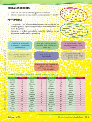 BUSCA LOS ERRORES
a)	 Marca con una cruz los símbolos químicos incorrectos
b)	 Establece las correspondencias adecuadas entre símbolo y nombre
ADIVINANZAS
a)	 La respuesta a cada adivinanza es el símbolo o el nombre de un
elemento químico; aquellos que se trabajan frecuentemente en los
cursos de Química.
b)	 En el grupo se podrán compartir las respuestas y plantear nuevas
adivinanzas creadas por los compañeros.
Nombre Símbolo Nombre Símbolo Nombre Símbolo Nombre Símbolo
Actinio Ac Cromo Cr Manganeso Mn Selenio Se
Aluminio Al Estaño Sn Mercurio Hg Silicio Si
Argón Ar Estroncio Sr Neón Ne Sodio Na
Arsénico As Flúor F Níquel Ni Tántalo Ta
Azufre S Fósforo P Nitrógeno N Teluro Te
Bario Ba Francio Fr Oro Au Titanio Ti
Berilio Be Galio Ga Oxígeno O Torio Th
Boro B Germanio Ge Plata Ag Tungsteno W
Bromo Br Helio He Platino Pt Uranio U
Cadmio Cd Hidrógeno H Plutonio Pu Vanadio V
Calcio Ca Hierro Fe Polonio Po Xenón Xe
Carbono C Itrio Y Potasio K Yodo I
Cesio Cs Kriptón Kr Protactinio Pa Cinc Zn
Cloro Cl Lantano La Radio Ra
Cobalto Co Litio Li Radón Rn
Cobre Cu Magnesio Mg Rubidio Rb
Tabla con nombres y símbolos de algunos elementos químicos
Fo Cu Cr
Ni
N
C
Mr
Az
Ca
P
Si
H CoHgAg
F
Br
K
S
Be
Au
Hi
Pb
Ba
Cl
I
magnesio
flúor
cobalto
oro
bromo
calcio
fósforo
plata
cinc
mercurio
plomo
cobreníquel
hierro
litio
Las letras de mi nombre
se alteraron y en hielo me
transformaron.
Dicen que “soy muy pesado”,
eso es un error, porque muy
denso soy.
Si el gato no me comió
fue porque una letra no se
cambió
Con una letra me convertiré y
un número seré.
De él se dice que es
todo un señor
Dos sonidos no escucho a
la vez, porque oídos tengo,
pero al revés.
Si a mi nombre una L agregas un
pájaro verde seré ,
pero si usas una T en un
........... me convertiré.
125Elemento químico. • Capítulo 10Química • 3º C.B.
©EditorialContexto2010-Obsequioparadocentessinvalorcomercial-www.editorialcontexto.com.uy-(02)9019493
 