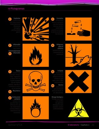 Pictogramas
Explosivo
sustancias
que reaccionan
violentamente
liberando
energía y
produciendo
gases
Corrosivo
sustancias
que en contacto
con los tejidos
vivos y ciertos
materiales
pueden provocar
la destrucción de
los mismos
Inflamable
sustancias
que arden
Extremadamente
inflamable
Peligroso
para el
entorno
sustancias que
contaminan el
ambiente
Tóxico
sustancias
que por inhala-
ción, ingestión
o absorción en
la piel pueden
causar daños
graves, agudos o
crónicos e inclu-
so la muerte
Muy tóxico
Irritante
sustancias
que producen
inflamación en
contacto con
ojos, piel y vías
respiratorias
Nocivo
sustancias
que producen
lesiones leves al
ser absorbidas
Comburente
- oxidante
sustancias
que facilitan la
inflamación de
los materiales
combustibles y
mantienen los
incendios
Riesgo biológico
Riesgo asociado
a la acción
de agentes
biológicos que
puedan causar
enfermedades
E
F
T
O
F+
T+
Xn
C
N
Xi
25El laboratorio • Capítulo 2Química • 3º C.B.
©EditorialContexto2010-Obsequioparadocentessinvalorcomercial-www.editorialcontexto.com.uy-(02)9019493
 