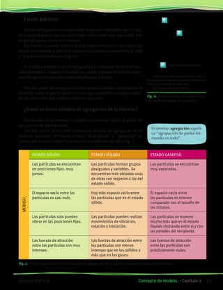 Estado gaseoso
Los cuerpos gaseosos ocupan todo el espacio disponible, por lo tan-
to es posible pensar que sus partículas deben estar muy separadas, por
lo que el espacio vacío será enorme.
Fácilmente se puede deducir que las atracciones entre las partículas
deben ser mínimas y que éstas estarán en continuo movimiento, al azar
y de manera desordenada (fig. 6 ).
Si se aplica presión a un cuerpo gaseoso su volumen disminuye con-
siderablemente. Usando el modelo es posible explicar este hecho supo-
niendo que las distancias interparticulares se reducen.
Por otra parte, los cuerpos en estado gaseoso tienden a expandirse al
absorber calor. Se puede decir entonces que aumenta la energía cinética
de las partículas, que tienden a alejarse aún más.
¿A qué se llama estados de agregación de la materia?
Los estados de la materia se pueden caracterizar según el grado de
agrupación de las partículas.
Por esta razón, se les suele denominar estados de agregación de la
materia, haciendo referencia a cuán “disgregadas” o “agregadas” se
piensa que se encuentran las partículas en cada uno de ellos (fig. 7).
Fig. 6. Representación del estado gaseo-
so usando el modelo de particulas.
El término agregación signifi-
ca “agrupación de partes for-
mando un todo”.
Fig. 7. Cuadro explicativo de los tres estados de agregación de la materia aplicando el modelo discontinuo.
MODELO
ESTADO SÓLIDO ESTADO LÍQUIDO ESTADO GASEOSO
Las partículas se encuentran
en posiciones fijas, muy
juntas.
Las partículas forman grupos
desiguales y variables. Se
encuentran más alejadas unas
de otras con respecto a las del
estado sólido.
Las partículas se encuentran
muy separadas.
El espacio vacío entre las
partículas es casi nulo.
Hay más espacio vacío entre
las partículas que en el estado
sólido.
El espacio vacío entre
las partículas es enorme
comparado con el tamaño de
las mismas.
Las partículas solo pueden
vibrar en las posiciones fijas.
Las partículas pueden realizar
movimientos de vibración,
rotación y traslación.
Las partículas se mueven
mucho más que en el estado
líquido chocando entre si y con
las paredes del recipiente.
Las fuerzas de atracción
entre las partículas son muy
intensas.
Las fuerzas de atracción entre
las partículas son menos
intensas que en los sólidos y
más que en los gases.
Las fuerzas de atracción
entre las partículas son
prácticamente nulas.
Representa una partícula
	 • Partículas muy separadas (no está re-
presentada a escala la distancia entre ellas con
respecto al tamaño de cada una).
	 • El espacio vacío es enorme.
41Concepto de modelo. • Capítulo 2Química • 3º C.B.
©EditorialContexto2010-Obsequioparadocentessinvalorcomercial-www.editorialcontexto.com.uy-(02)9019493
 