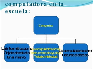 Inserción de la computadora en la escuela: Categorías   La informática como  Objeto de estudio  En sí mismo.  La computadora como  Instrumento de ayuda al  Trabajo intelectual. La computadora como  Recurso didáctico. 
