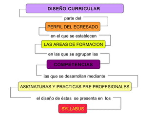 DISEÑO CURRICULAR  parte del PERFIL DEL EGRESADO en el que se establecen LAS AREAS DE FORMACION en las que se agrupan las  COMPETENCIAS las que se desarrollan mediante  ASIGNATURAS Y PRACTICAS PRE PROFESIONALES el diseño de éstas  se presenta en  los  SYLLABUS 