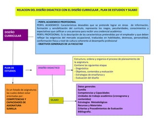 DISEÑO CURRICULAR - PERFIL ACADEMICO PROFESIONAL PERFIL ACADEMICO: Características deseables que se pretende lograr en áreas  de información, formación y sensibilización del currículo, representa los rasgos, peculiaridades, conocimientos y expectativas que califican a una persona para recibir una credencial académica PERFIL PROFESIONAL: Es la descripción de las características pretendidas por el empleador y que deben reflejar las exigencias del mercado ocupacional, traducidas en habilidades, destrezas, personalidad, conformación física y nivel de cultura coherente al desempeño profesional  - OBJETIVOS GENERALES DE LA FACULTAD PLAN DE ESTUDIOS Es un listado de asignaturas las cuales deben estar orientadas por: COMPETENCIAS Y CAPACIDADES DE ASIGNATURA SUMILLA DISEÑO DIDACTICO Estructura, ordena y organiza el proceso de planeamiento de la asignatura. Contiene las siguientes etapas - Diagnóstico - Objetivos, contenidos y evaluación - Estrategias de enseñanza y - Evaluación del diseño SILABO Datos generales Sumilla Competencias y Capacidades Unidades de trabajo académico (cronograma y contenidos) Estrategias  Metodológicas Recursos y Materiales Criterios y Procedimientos de Evaluación Bibliografía. RELACION DEL DISEÑO DIDACTICO CON EL DISEÑO CURRICULAR , PLAN DE ESTUDIOS Y SILABO 