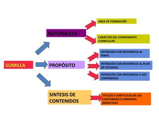 SUMILLA SINTESIS DE CONTENIDOS PROPÓSITO NATURALEZA AREA DE FORMACIÓN CARÁCTER DEL COMPONENTE CURRICULAR INTENCIÓN CON REFERENCIA AL PERFIL INTENCIÓN CON REFERENCIA AL PLAN DE ESTUDIOS INTENCIÓN CON REFERENCIA A LOS CONTENIDOS TÍTULOS Y SUBTITULOS DE LOS CONTENIDOS O UNIDADES DIDÁCTICAS 