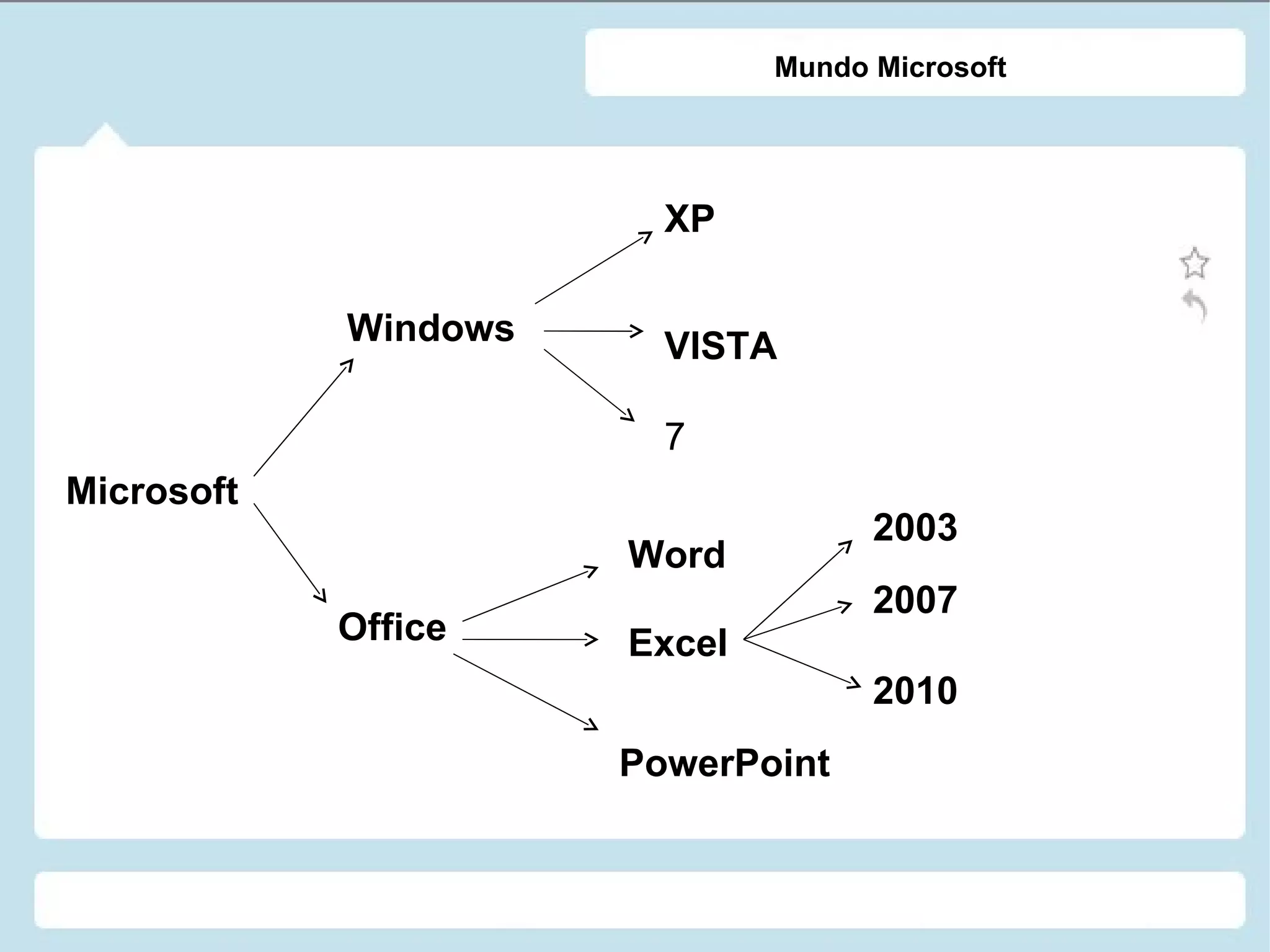 Microsoft Windows Office XP VISTA 7 Word Excel PowerPoint 2003 2007 2010 Mundo Microsoft 