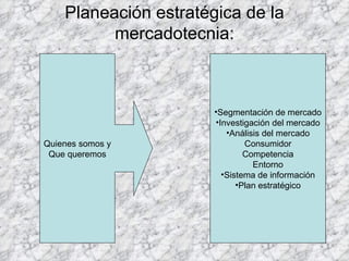 Planeación estratégica de la mercadotecnia: Quienes somos y Que queremos Segmentación de mercado Investigación del mercado Análisis del mercado Consumidor Competencia Entorno Sistema de información Plan estratégico 