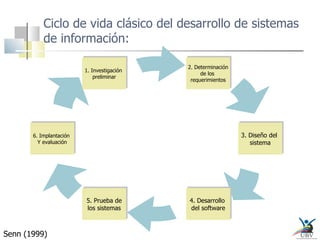 Ciclo de vida clásico del desarrollo de sistemas de información: Senn (1999)  Investigación  preliminar 6. Implantación  Y evaluación 5. Prueba de los sistemas 4. Desarrollo  del software 3. Diseño del  sistema 2. Determinación  de los  requerimientos 