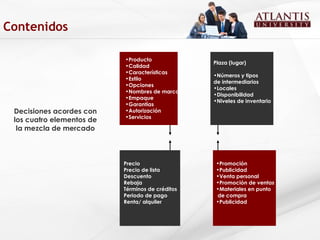 Producto Calidad Características  Estilo  Opciones  Nombres de marcas Empaque Garantías Autorización Servicios  Plaza (lugar) Números y tipos  de intermediarios  Locales Disponibilidad Niveles de inventario  Precio Precio de lista  Descuento  Rebaja Términos de créditos  Periodo de pago  Renta/ alquiler  Promoción  Publicidad  Venta personal Promoción de ventas  Materiales en punto de compra  Publicidad  Decisiones acordes con los cuatro elementos de la mezcla de mercado Contenidos 