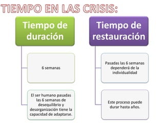 Tiempo de                    Tiempo de
 duración                   restauración

                              Pasadas las 6 semanas
       6 semanas                 dependerá de la
                                  individualidad




  El ser humano pasadas
      las 6 semanas de
                               Este proceso puede
       desequilibrio y
                                durar hasta años.
 desorganización tiene la
 capacidad de adaptarse.
 