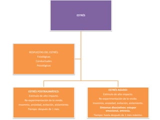 ESTRÉS




        RESPUESTAS DEL ESTRÉS:
               Fisiológicas
              Conductuales
               Psicológicas




                                                                    ESTRÉS AGUDO:
        ESTRÉS POSTRAUMÁTICO:
                                                               Estímulo de alto impacto.
        Estímulo de alto impacto.
                                                            Re-experimentación de lo vivido.
     Re-experimentación de lo vivido.
                                                       Insomnio, ansiedad, evitación, aislamiento.
Insomnio, ansiedad, evitación, aislamiento.
                                                            Síntomas disociativos: estupor
       Tiempo: después de 1 mes.
                                                                 emocional, amnesia.
                                                       Tiempo: hasta después de 1 mes máximo.
 