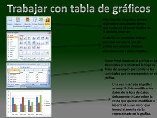 Para insertar un gráfico en una
diapositiva únicamente tienes
que pulsar en el botón Gráfico de
la pestaña Insertar.
Se abrirá un cuadro de diálogo
para que escojas el tipo de
gráfico que quieres mostrar,
selecciona uno y pulsa Aceptar.

 PowerPoint insertará el gráfico en la
 diapositiva y te mostrará la hoja de
 datos de ejemplo que contiene las
 cantidades que se representan en el
 gráfico.
      Una vez insertado el gráfico
      es muy fácil de modificar los
      datos de la hoja de datos,
      únicamente sitúate sobre la
      celda que quieras modificar e
      inserta el nuevo valor que
      inmediatamente verás
      representado en la gráfica.
 