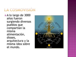 A lo largo de 3000
 años fueron
 surgiendo diversos
 pueblos que
 compartían la
 misma
 alimentación,
 dioses,
 arquitectura y la
 misma idea sobre
 el mundo.
 