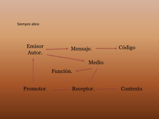 Siempre abra:




     Emisor            Mensaje.       Código
     Autor.
                             Medio.
                Función.


   Promotor.           Receptor.      Contexto.
 