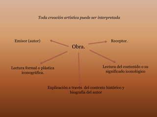 Toda creación artística puede ser interpretada




 Emisor (autor)                                           Receptor.
                                   Obra.



Lectura formal o plástica                            Lectura del contenido o su
     iconográfica.                                    significado iconológico



                     Explicación a través del contexto histórico y
                                  biografía del autor
 