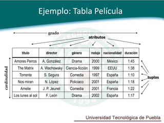 Ejemplo: Tabla Película

                                      grado
                                                              atributos



                    título           director      género      rodaje nacionalidad duración

               Amores Perros       A. González     Drama       2000       México     1:45
                 The Matrix       A. Wachowsky Ciencia-ficción 1999       EEUU       1:38
cardinalidad




                  Torrente          S. Segura     Comedia      1997       España     1:10
                                                                                              tuplas
                 Nos miran          N. López      Policiaco    2001       España     1:18
                   Amelie          J. P. Jeunet   Comedia      2001       Francia    1:22
               Los lunes al sol      F. León       Drama       2002       España     1:17
 