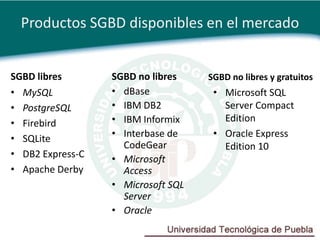 Productos SGBD disponibles en el mercado


SGBD libres         SGBD no libres    SGBD no libres y gratuitos
•   MySQL           • dBase            • Microsoft SQL
•   PostgreSQL      • IBM DB2            Server Compact
•   Firebird        • IBM Informix       Edition
•   SQLite          • Interbase de     • Oracle Express
                      CodeGear           Edition 10
•   DB2 Express-C   • Microsoft
•   Apache Derby      Access
                    • Microsoft SQL
                      Server
                    • Oracle
 