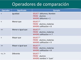 Operadores de comparación
 Operador        Significado                          Ejemplo
=           Igualdad            SELECT idAlumno, Nombre
                                FROM alumno
                                WHERE idAlumno = 1
<           Menor que           SELECT *
                                FROM alumno_materias
                                WHERE calificacion < 8
<=          Menor o Igual que   SELECT *
                                FROM alumno_materias
                                WHERE calificacion <= 7
>           Mayor que           SELECT *
                                FROM alumno_materias
                                WHERE calificacion > 9
>=          Mayor o igual que   SELECT *
                                FROM alumno_materias
                                WHERE calificacion < 8
<>, !=      Diferente           SELECT *
                                FROM alumno
                                WHERE nombre != 'Juan'
 