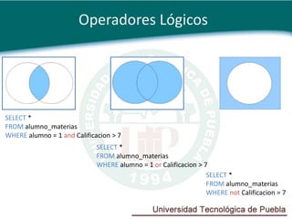 Operadores Lógicos




SELECT *
FROM alumno_materias
WHERE alumno = 1 and Calificacion > 7
                             SELECT *
                             FROM alumno_materias
                             WHERE alumno = 1 or Calificacion > 7
                                                                 SELECT *
                                                                 FROM alumno_materias
                                                                 WHERE not Calificacion = 7
 