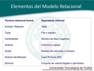 Elementos del Modelo Relacional

Término relacional formal   Equivalente informal

Entidad / Relación          Tabla

Tupla                       Fila o registro

Cardinalidad                Número de filas o registros

Atributo                    Columna o campo

Grado                       Número de columnas o campos

Atributo Identificador      Llave Primaria (PK)

Dominio                     Conjunto de valores legales o permitidos
 