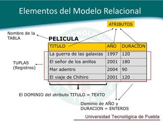 Elementos del Modelo Relacional
                                              ATRIBUTOS

Nombre de la
TABLA             PELICULA
                  TITULO                      AÑO   DURACION
                  La guerra de las galaxias 1997 120

  TUPLAS          El señor de los anillos     2001 180
  (Registros)     Mar adentro                 2004 90
                  El viaje de Chihiro         2001 120



     El DOMINIO del atributo TITULO = TEXTO

                                 Dominio de AÑO y
                                 DURACION = ENTEROS
 
